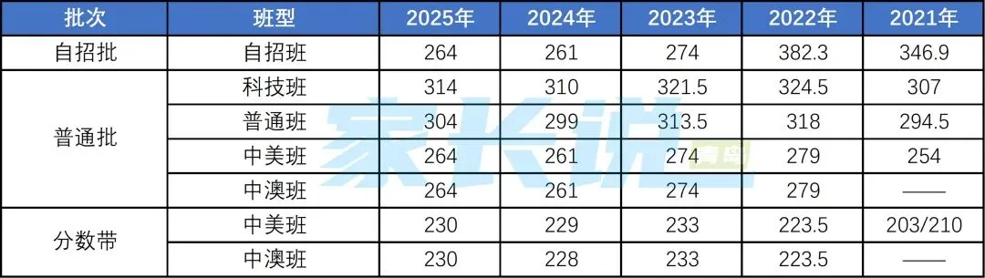 青岛局属普高近五年中考录取线汇总!初三生建议收藏! 第12张