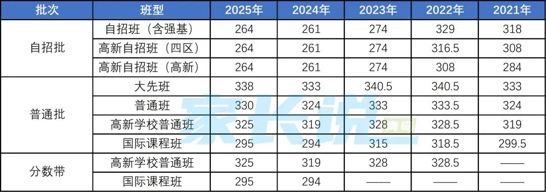 青岛局属普高近五年中考录取线汇总!初三生建议收藏! 第14张