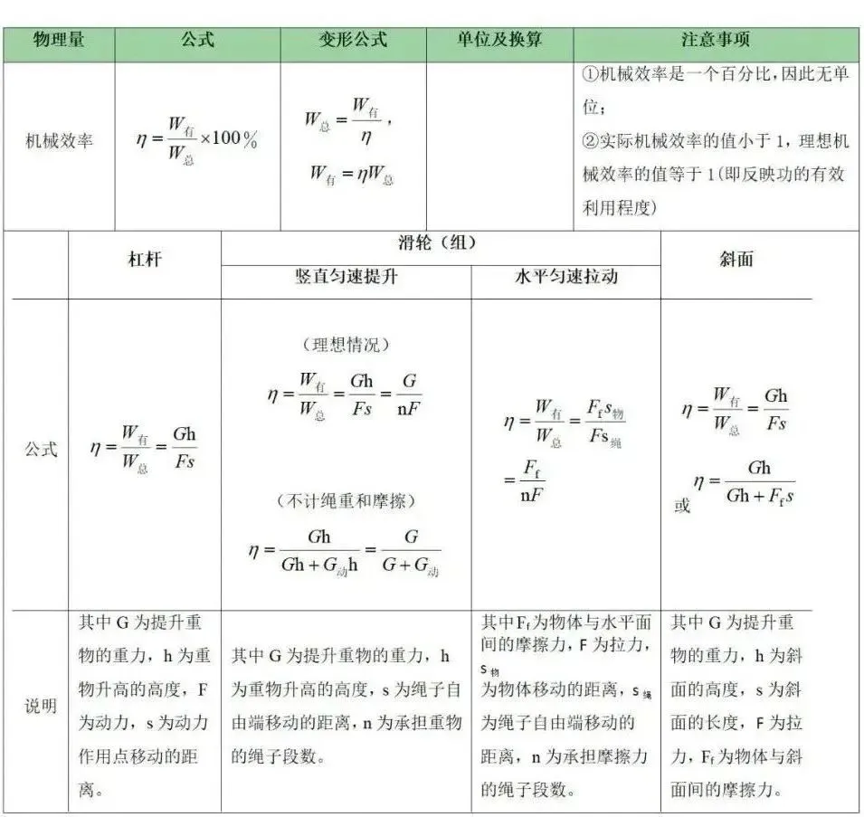 【中考物理】2026年核心公式 + 易错易混点汇总 第12张 【中考物理】2026年核心公式 + 易错易混点汇总 第12张