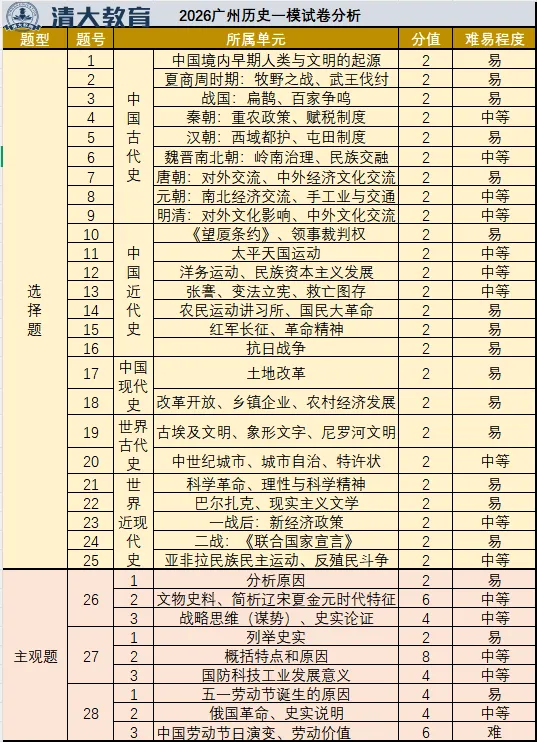 广州中考一模历史+道法+英语试卷解析 第12张 广州中考一模历史+道法+英语试卷解析 第12张