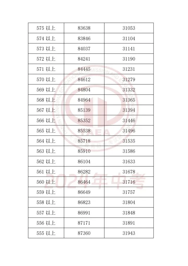 天津中考2023-2025一分一档表|精准定位目标高中,升学参考必备 第25张 天津中考2023-2025一分一档表|精准定位目标高中,升学参考必备 第25张