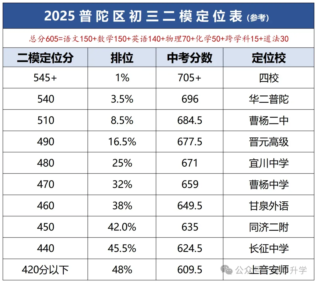 2026上海中考二模小道消息(最新最全) 第27张 2026上海中考二模小道消息(最新最全) 第27张