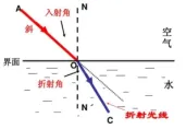 【决胜中考】光现象 第36张 【决胜中考】光现象 第36张