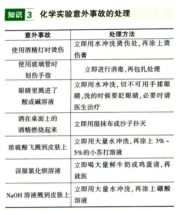 初中化学中考专题—基本实验操作 第11张 初中化学中考专题—基本实验操作 第11张