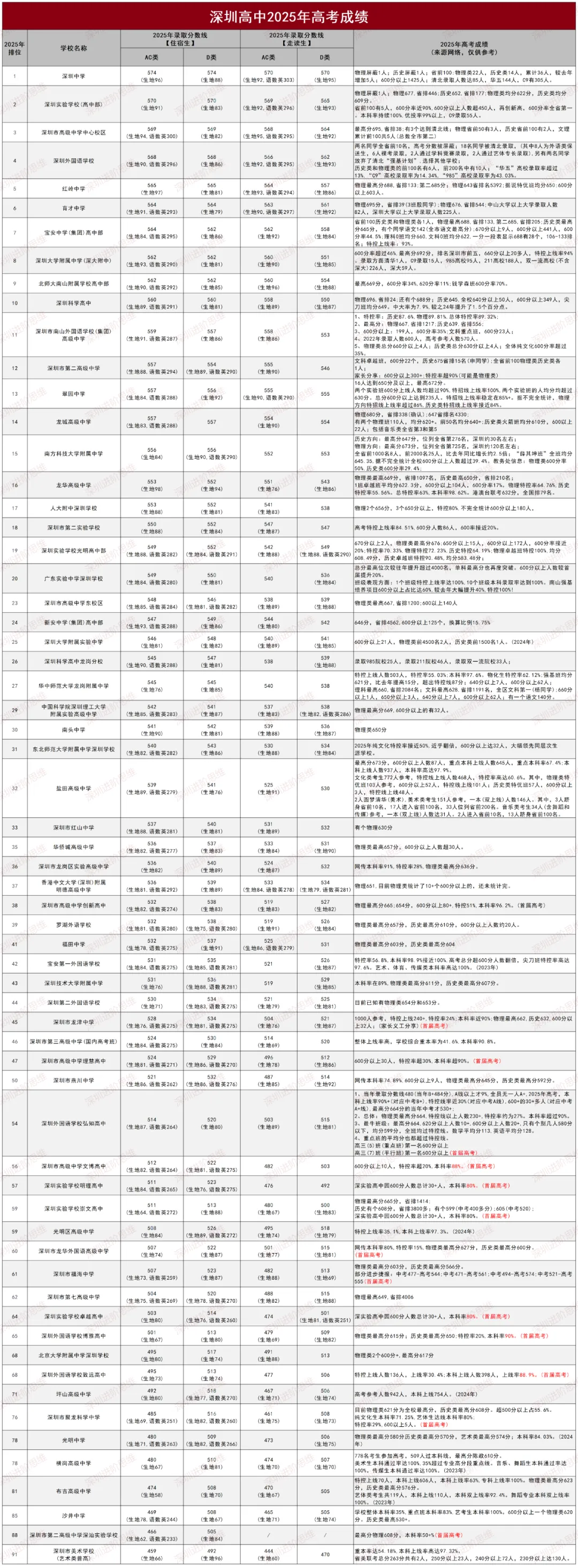 中考择校参考!深圳公办高中2025年高考成绩汇总! 第2张 中考择校参考!深圳公办高中2025年高考成绩汇总! 第2张