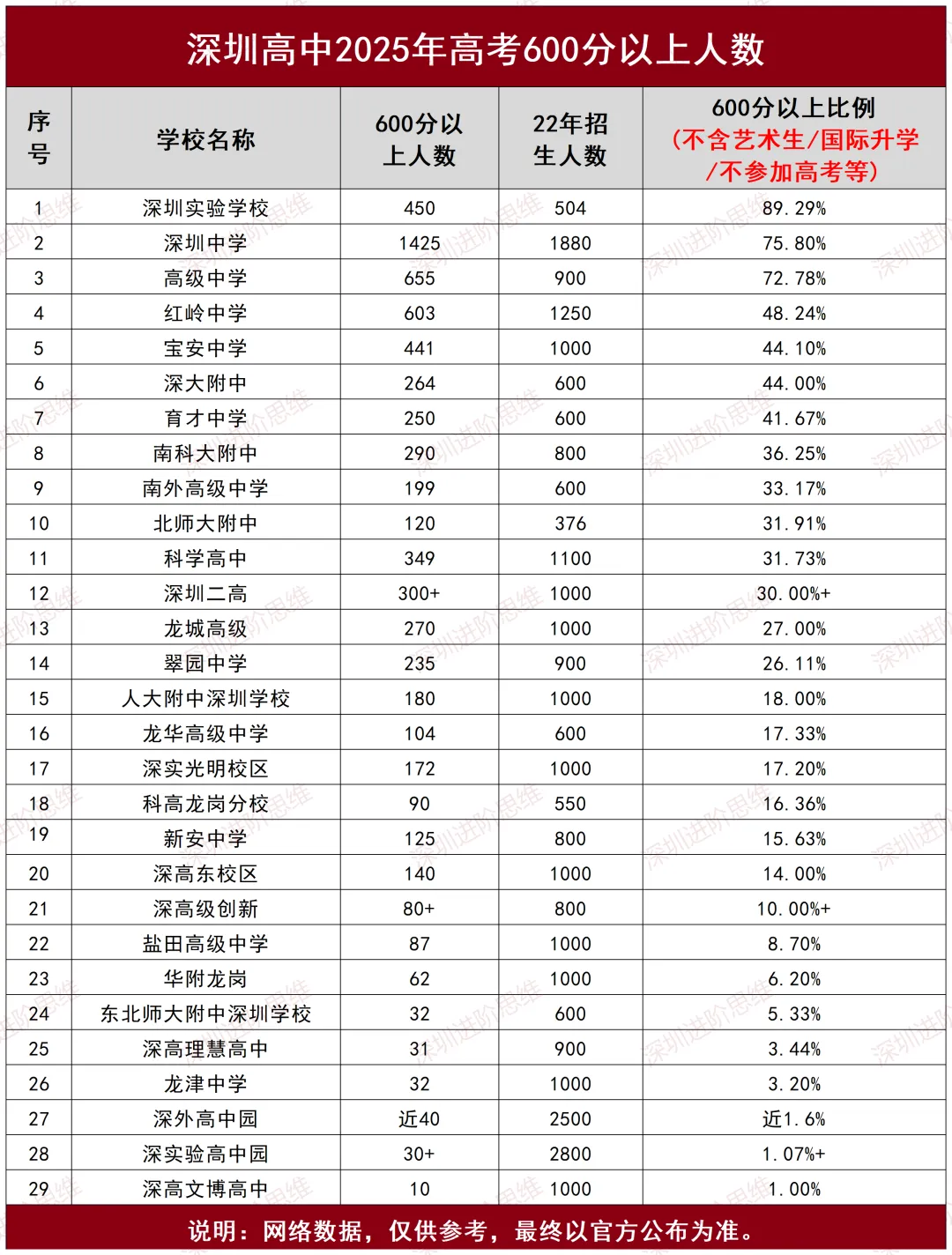 中考择校参考!深圳公办高中2025年高考成绩汇总! 第3张 中考择校参考!深圳公办高中2025年高考成绩汇总! 第3张