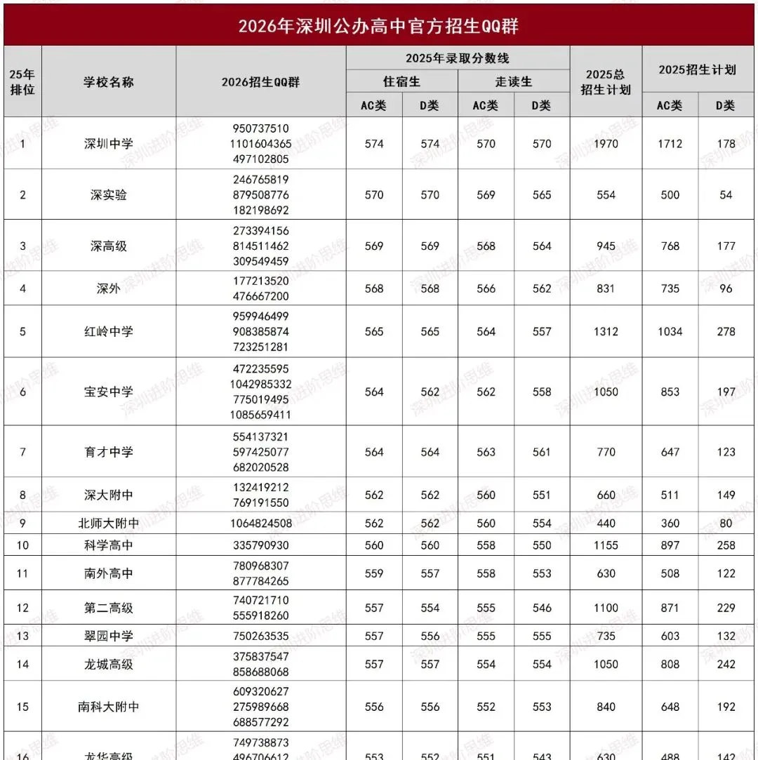 中考择校参考!深圳公办高中2025年高考成绩汇总! 第6张 中考择校参考!深圳公办高中2025年高考成绩汇总! 第6张