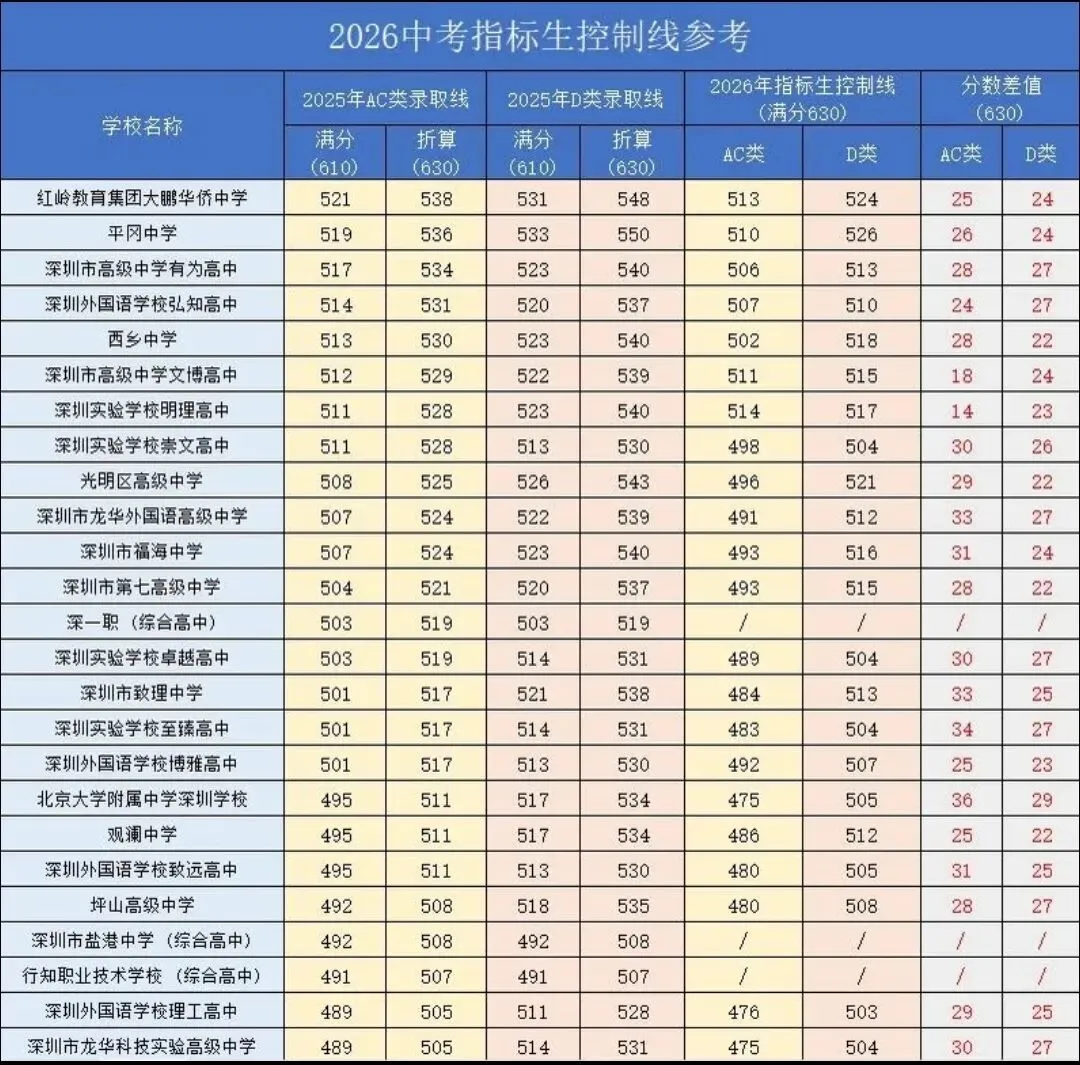 深圳中考名额分配2026年分数线预测!附顺利上岸的填报技巧! 第4张 深圳中考名额分配2026年分数线预测!附顺利上岸的填报技巧! 第4张