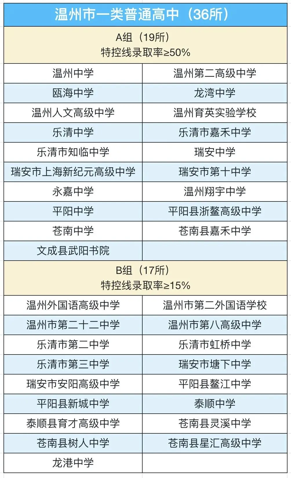 中考择校:温州97所普高“三类六组”大揭密!来看看你家娃的目标校排第几? 第2张 中考择校:温州97所普高“三类六组”大揭密!来看看你家娃的目标校排第几? 第2张