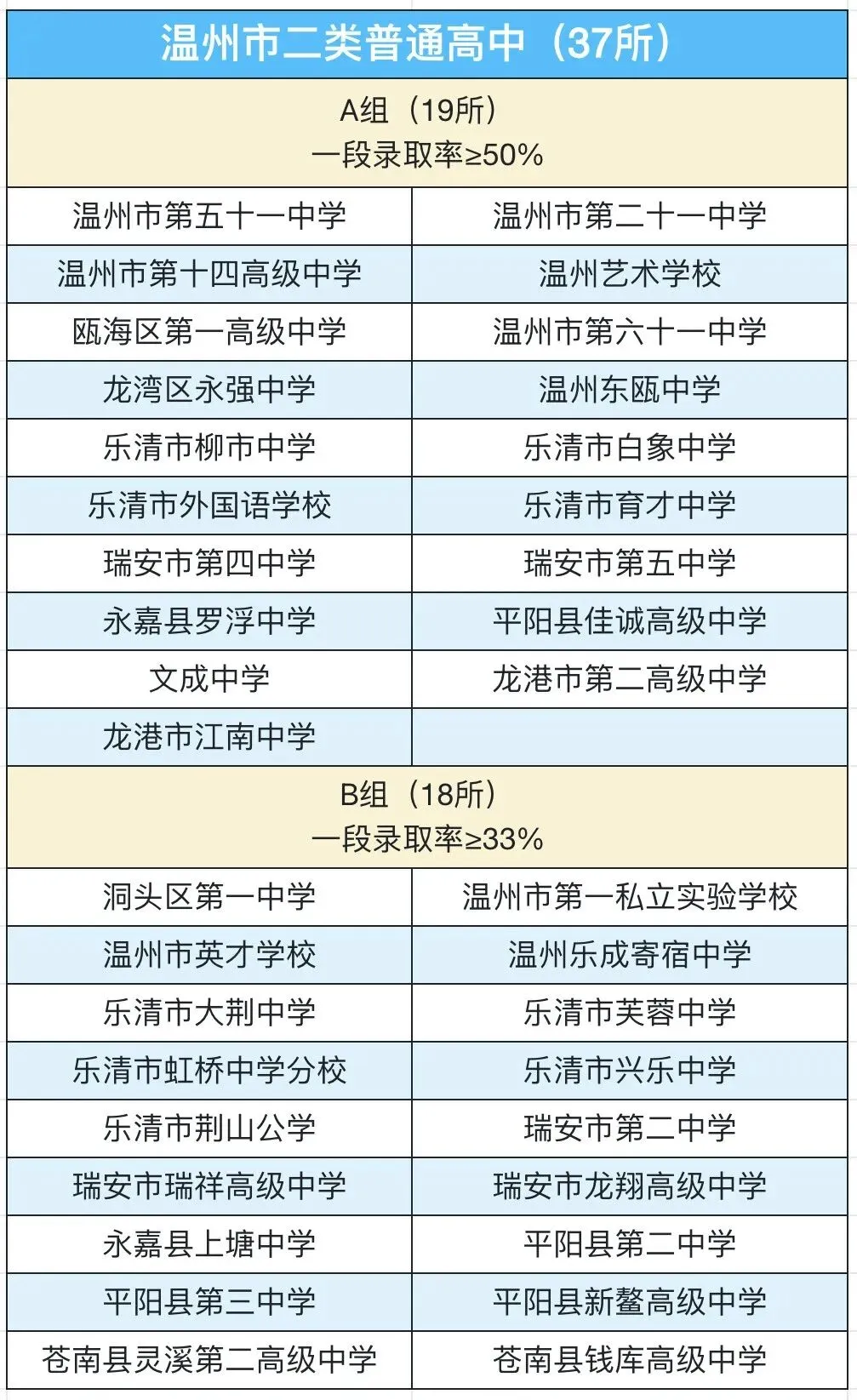 中考择校:温州97所普高“三类六组”大揭密!来看看你家娃的目标校排第几? 第3张 中考择校:温州97所普高“三类六组”大揭密!来看看你家娃的目标校排第几? 第3张