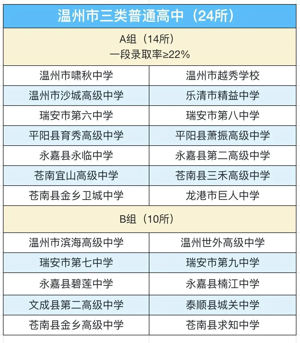 中考择校:温州97所普高“三类六组”大揭密!来看看你家娃的目标校排第几? 第4张 中考择校:温州97所普高“三类六组”大揭密!来看看你家娃的目标校排第几? 第4张