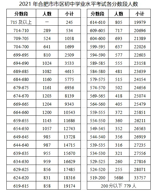 刚刚!2021年合肥中考成绩发布!(附分数段表) 第6张