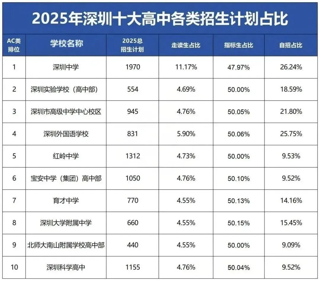 深圳中考新政来袭:满分上调20分,四大、十大高中录取线有何变化? 第8张 深圳中考新政来袭:满分上调20分,四大、十大高中录取线有何变化? 第8张