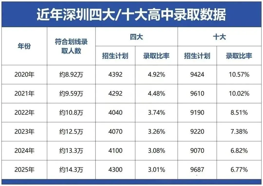 深圳中考新政来袭:满分上调20分,四大、十大高中录取线有何变化? 第10张 深圳中考新政来袭:满分上调20分,四大、十大高中录取线有何变化? 第10张
