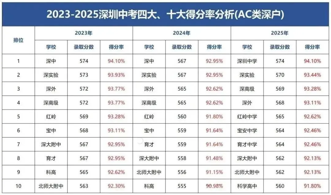 深圳中考新政来袭:满分上调20分,四大、十大高中录取线有何变化? 第12张 深圳中考新政来袭:满分上调20分,四大、十大高中录取线有何变化? 第12张
