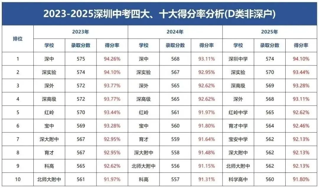 深圳中考新政来袭:满分上调20分,四大、十大高中录取线有何变化? 第13张 深圳中考新政来袭:满分上调20分,四大、十大高中录取线有何变化? 第13张