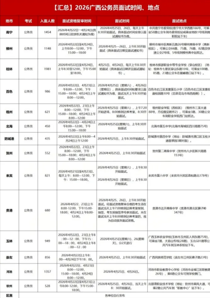 面试真题!2026广西省考14地市完整版进面名单!(附岗位表+面试+进面名单+进面最低最高分数+过审人数汇总+体检人员名单)持续更新中 第3张 面试真题!2026广西省考14地市完整版进面名单!(附岗位表+面试+进面名单+进面最低最高分数+过审人数汇总+体检人员名单)持续更新中 第3张