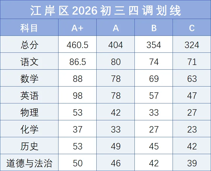 最新!武汉2026年中考“四调”各区分数线全解析 第6张 最新!武汉2026年中考“四调”各区分数线全解析 第6张