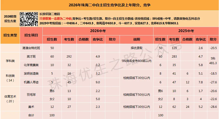 2026年珠海中考自主招生12校竞争比及上年降分:体艺,可惜春风不懂我伤悲! 第5张 2026年珠海中考自主招生12校竞争比及上年降分:体艺,可惜春风不懂我伤悲! 第5张