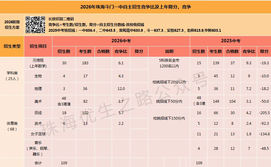 2026年珠海中考自主招生12校竞争比及上年降分:体艺,可惜春风不懂我伤悲! 第6张 2026年珠海中考自主招生12校竞争比及上年降分:体艺,可惜春风不懂我伤悲! 第6张