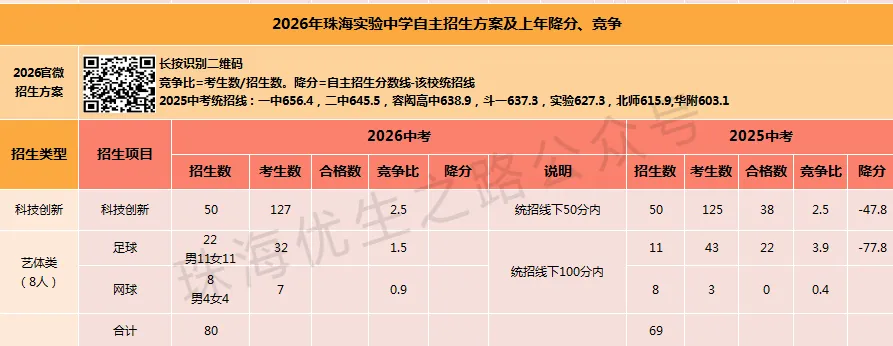 2026年珠海中考自主招生12校竞争比及上年降分:体艺,可惜春风不懂我伤悲! 第7张 2026年珠海中考自主招生12校竞争比及上年降分:体艺,可惜春风不懂我伤悲! 第7张