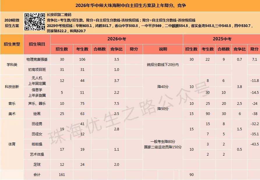 2026年珠海中考自主招生12校竞争比及上年降分:体艺,可惜春风不懂我伤悲! 第9张 2026年珠海中考自主招生12校竞争比及上年降分:体艺,可惜春风不懂我伤悲! 第9张