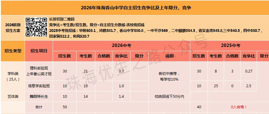 2026年珠海中考自主招生12校竞争比及上年降分:体艺,可惜春风不懂我伤悲! 第10张 2026年珠海中考自主招生12校竞争比及上年降分:体艺,可惜春风不懂我伤悲! 第10张