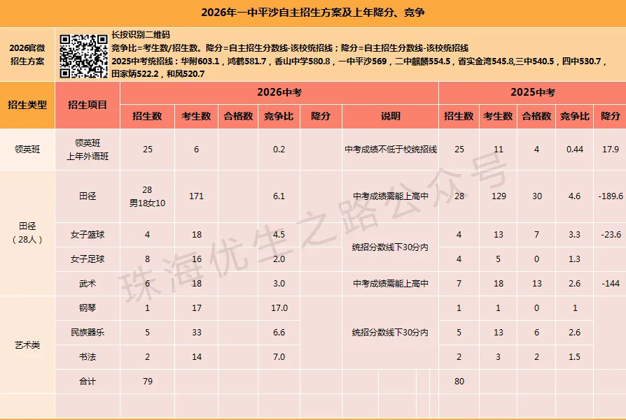2026年珠海中考自主招生12校竞争比及上年降分:体艺,可惜春风不懂我伤悲! 第12张 2026年珠海中考自主招生12校竞争比及上年降分:体艺,可惜春风不懂我伤悲! 第12张