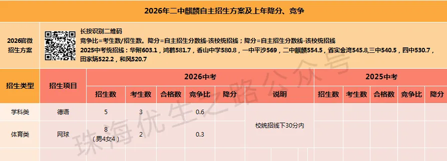 2026年珠海中考自主招生12校竞争比及上年降分:体艺,可惜春风不懂我伤悲! 第13张 2026年珠海中考自主招生12校竞争比及上年降分:体艺,可惜春风不懂我伤悲! 第13张