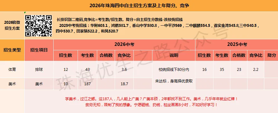 2026年珠海中考自主招生12校竞争比及上年降分:体艺,可惜春风不懂我伤悲! 第15张 2026年珠海中考自主招生12校竞争比及上年降分:体艺,可惜春风不懂我伤悲! 第15张