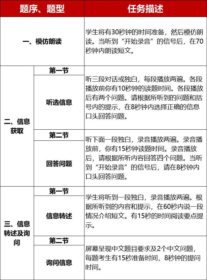 5月10日开考!速领2026中考英语听说“高频失分点+作答技巧”,附考试真题+宝典! 第6张 5月10日开考!速领2026中考英语听说“高频失分点+作答技巧”,附考试真题+宝典! 第6张