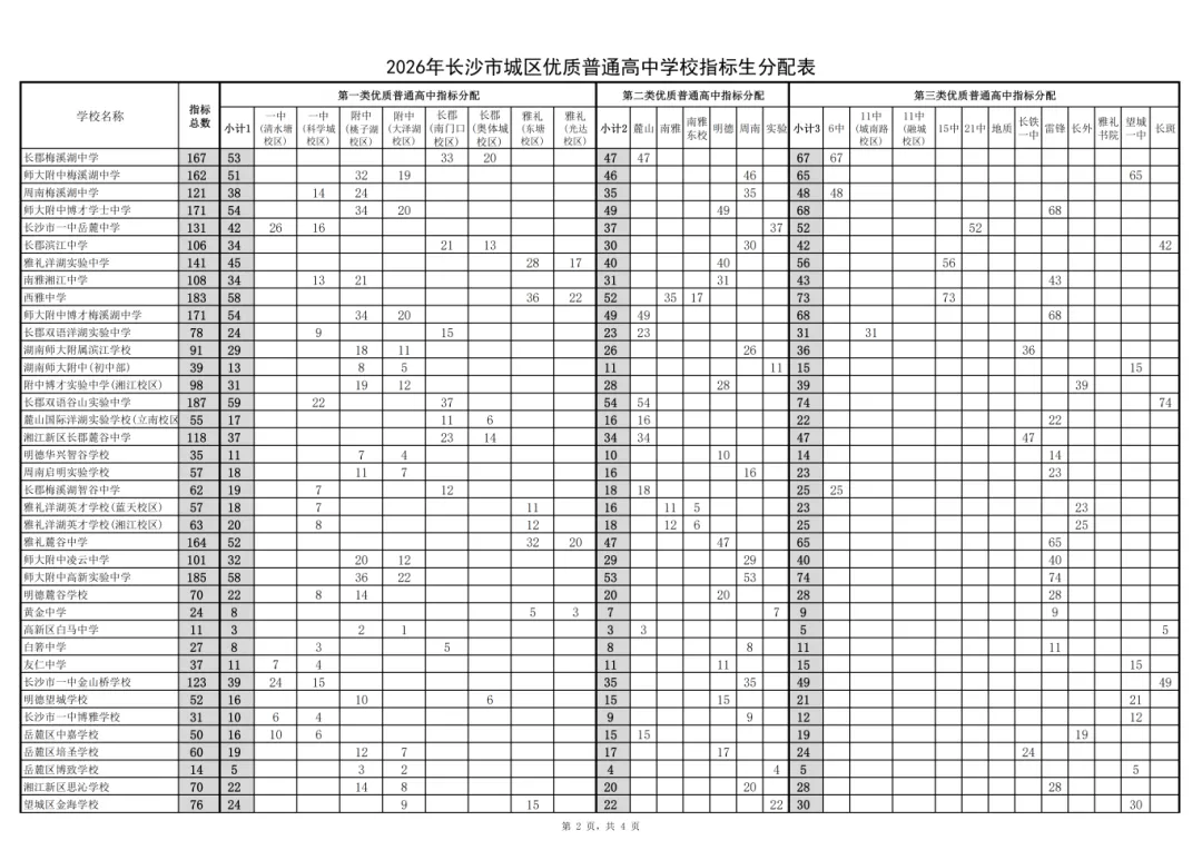最新!2026长沙中考指标生计划出炉,14052个名额这样分配! 第4张 最新!2026长沙中考指标生计划出炉,14052个名额这样分配! 第4张