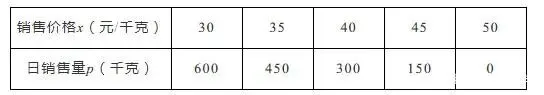 中考数学,二次函数利润含参问题,难度较大思考性强 第1张