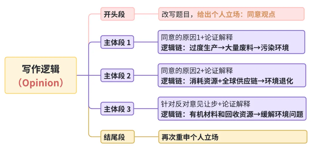 雅思写作丨大作文高分真题范文-时尚和环境 第1张 雅思写作丨大作文高分真题范文-时尚和环境 第1张