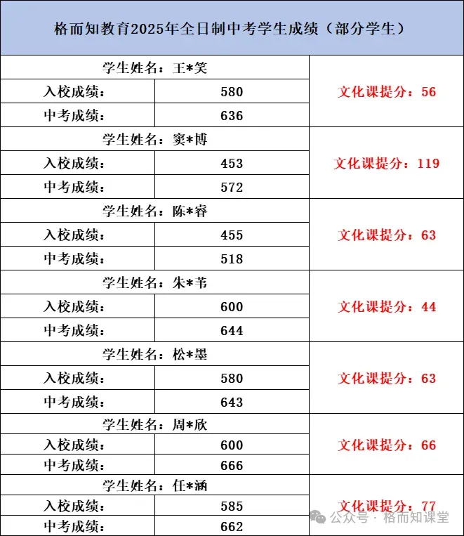 2026年中考全日制冲刺班火热报名中~ 第22张