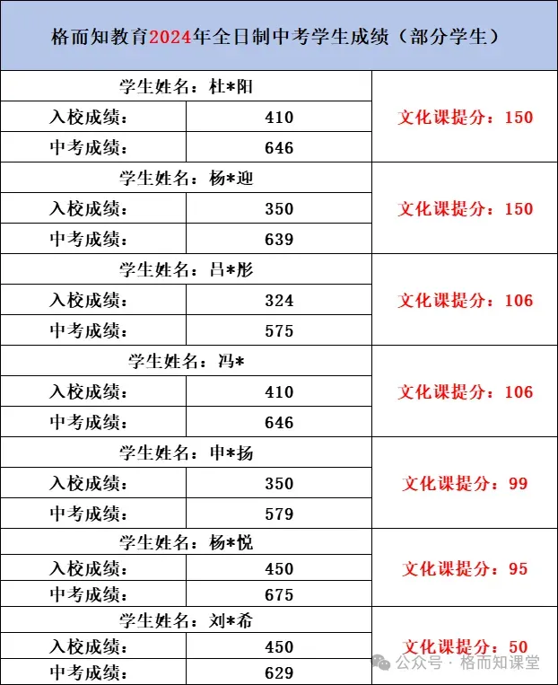 2026年中考全日制冲刺班火热报名中~ 第23张