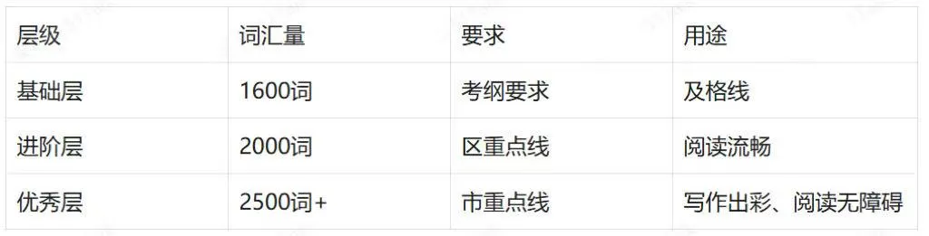中考冲刺 | 2026上海市中考改革方向及备考计划 第6张 中考冲刺 | 2026上海市中考改革方向及备考计划 第6张