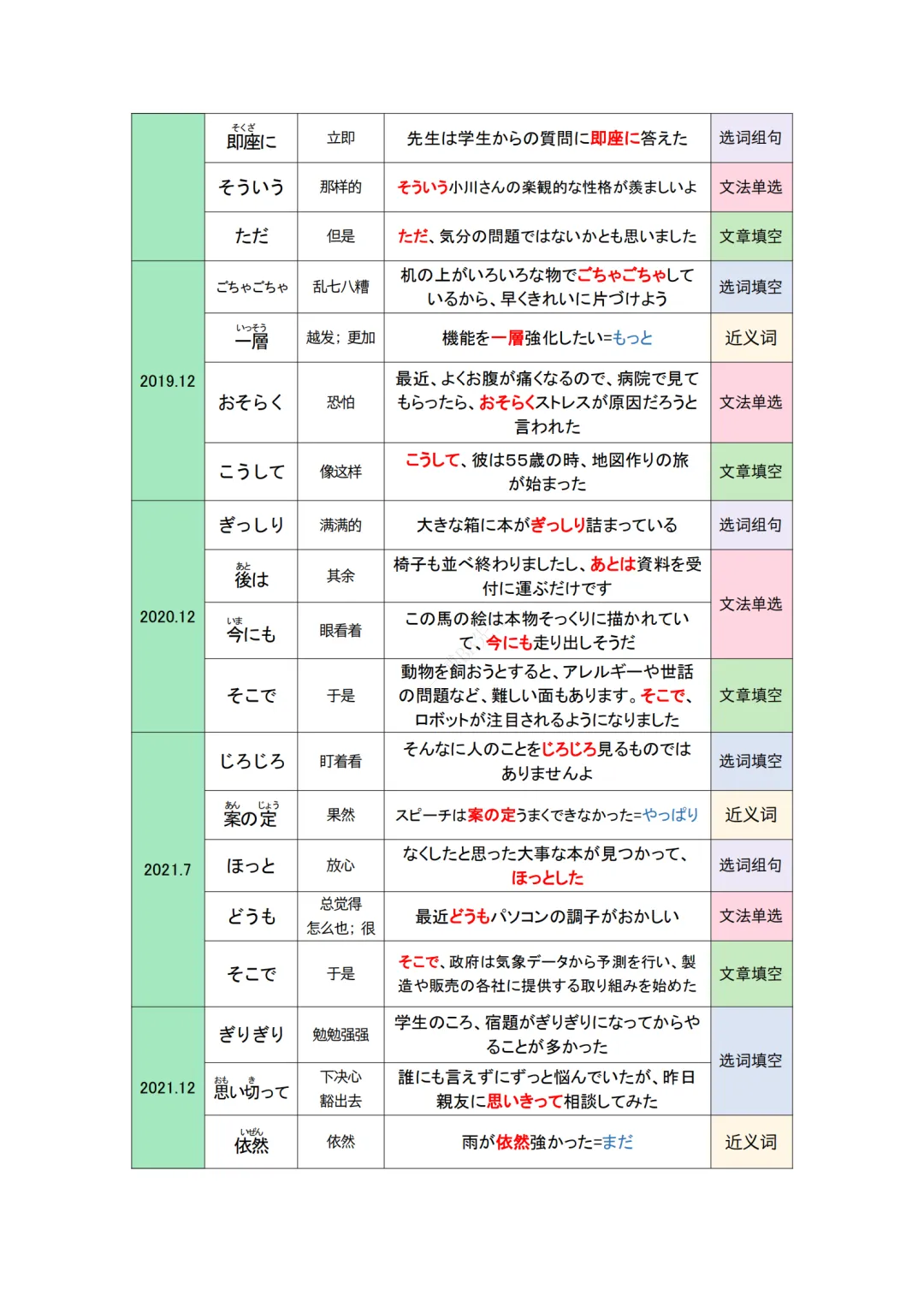 JLPT资料|N2 10年真题 副词 /拟声词 /接续词 (81个)/可下载 第4张 JLPT资料|N2 10年真题 副词 /拟声词 /接续词 (81个)/可下载 第4张
