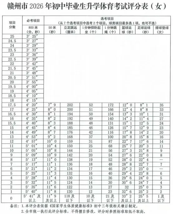 赣州市2026年体育中考评分标准公布,快来看看你有没有拿满分 第2张 赣州市2026年体育中考评分标准公布,快来看看你有没有拿满分 第2张