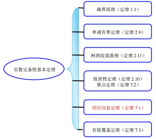 2026.55 实数完备性真题练习 第1张 2026.55 实数完备性真题练习 第1张