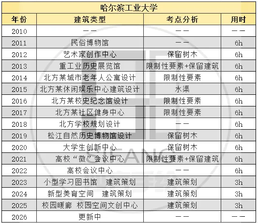 【真题来袭】17所985高校建筑学考研历年真题,这么多学校都改双理论了,你还不知道!? 第12张 【真题来袭】17所985高校建筑学考研历年真题,这么多学校都改双理论了,你还不知道!? 第12张