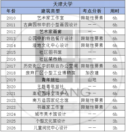 【真题来袭】17所985高校建筑学考研历年真题,这么多学校都改双理论了,你还不知道!? 第15张 【真题来袭】17所985高校建筑学考研历年真题,这么多学校都改双理论了,你还不知道!? 第15张