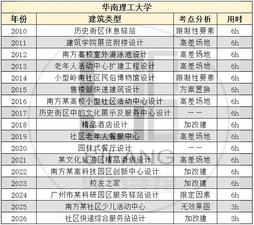 【真题来袭】17所985高校建筑学考研历年真题,这么多学校都改双理论了,你还不知道!? 第18张 【真题来袭】17所985高校建筑学考研历年真题,这么多学校都改双理论了,你还不知道!? 第18张