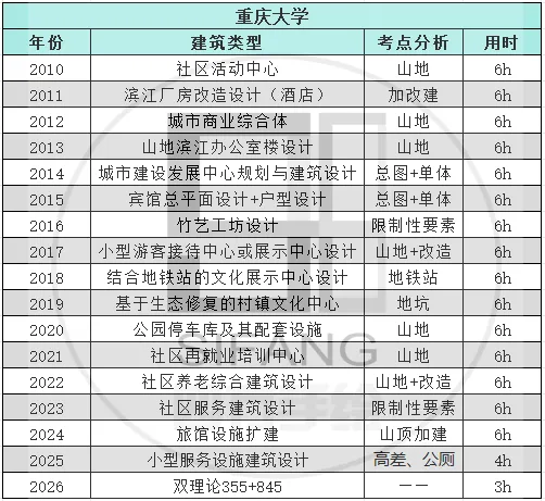 【真题来袭】17所985高校建筑学考研历年真题,这么多学校都改双理论了,你还不知道!? 第21张 【真题来袭】17所985高校建筑学考研历年真题,这么多学校都改双理论了,你还不知道!? 第21张