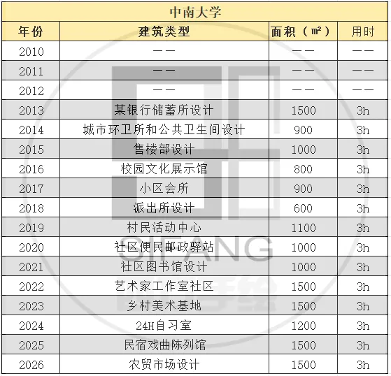 【真题来袭】17所985高校建筑学考研历年真题,这么多学校都改双理论了,你还不知道!? 第42张 【真题来袭】17所985高校建筑学考研历年真题,这么多学校都改双理论了,你还不知道!? 第42张