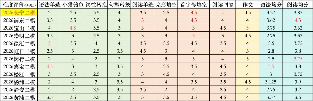 2026上海长宁英语中考二模答案+点评|选材这么好,值得深度阅读 第1张 2026上海长宁英语中考二模答案+点评|选材这么好,值得深度阅读 第1张