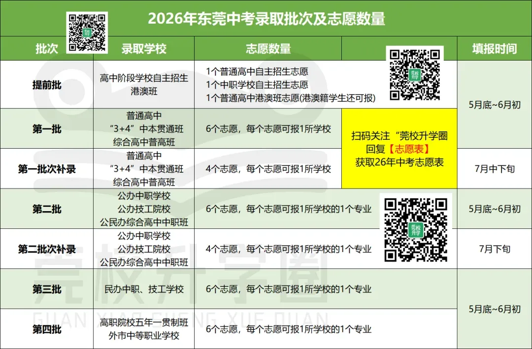 官宣!东莞中考5月27日开始填志愿,官方志愿样表公布! 第4张