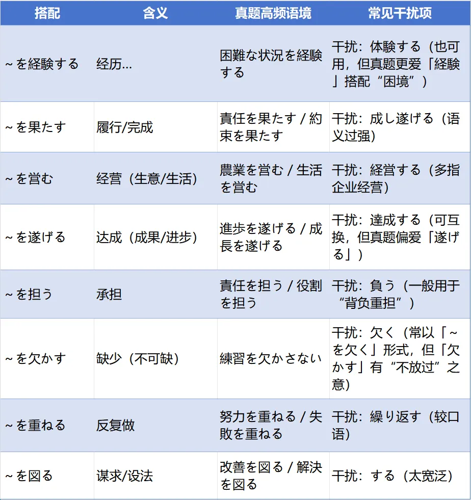 真题实战:近5年高考日语完形填空高频动词搭配总结 第2张 真题实战:近5年高考日语完形填空高频动词搭配总结 第2张