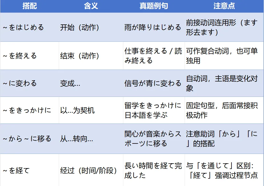 真题实战:近5年高考日语完形填空高频动词搭配总结 第3张 真题实战:近5年高考日语完形填空高频动词搭配总结 第3张