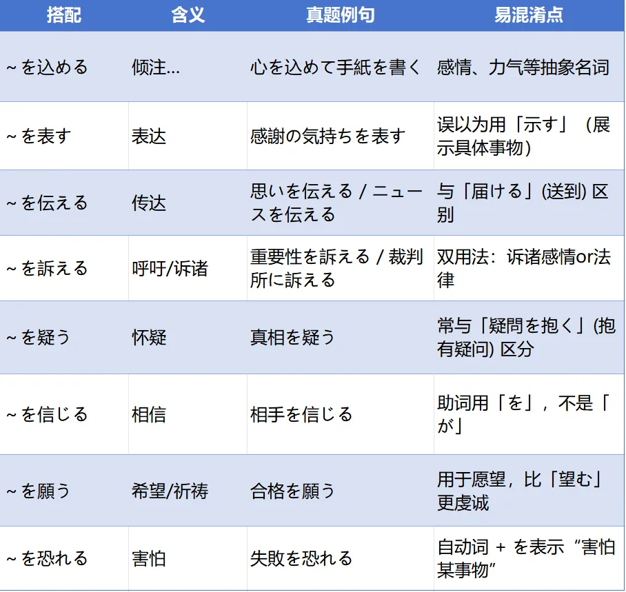 真题实战:近5年高考日语完形填空高频动词搭配总结 第4张 真题实战:近5年高考日语完形填空高频动词搭配总结 第4张
